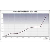 malware-related-cases-over-time-200x200