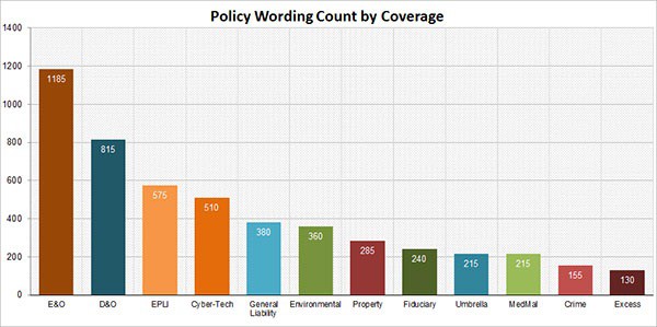 PolicyWordingCountByCoverage