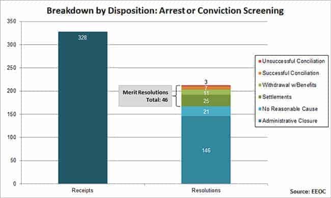 disposition-arrest-conviction-screening-650x390