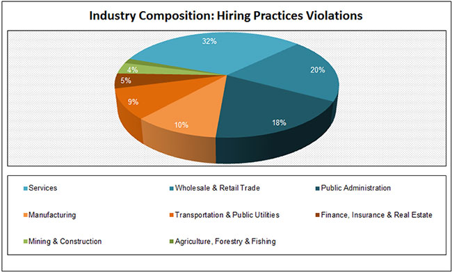 hiring-violations-industry-650x391