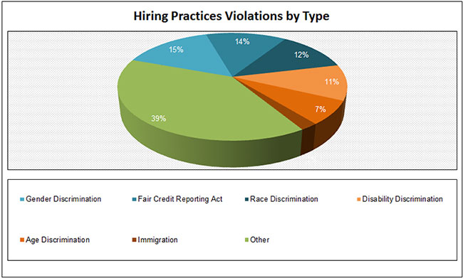 hiring-violations-type-650x391