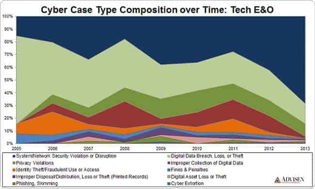cyber-case-type-composition-over-time-teche&o-650x390